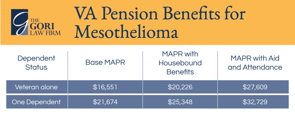 VA Pension Benefits for Mesothelioma