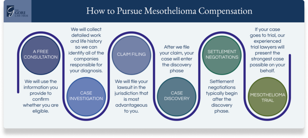 How to Get Mesothelioma Compensation